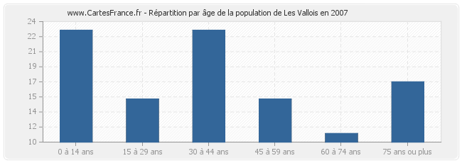 Répartition par âge de la population de Les Vallois en 2007